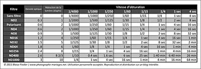 Tableau de conversion vitesse obturation filtre ND