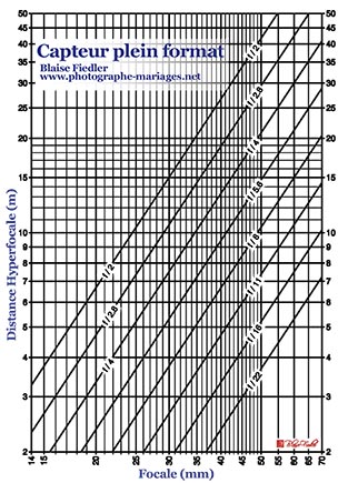 Tableau de mesure d'hyperfocale